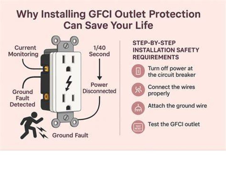 Can a GFCI reset without power?