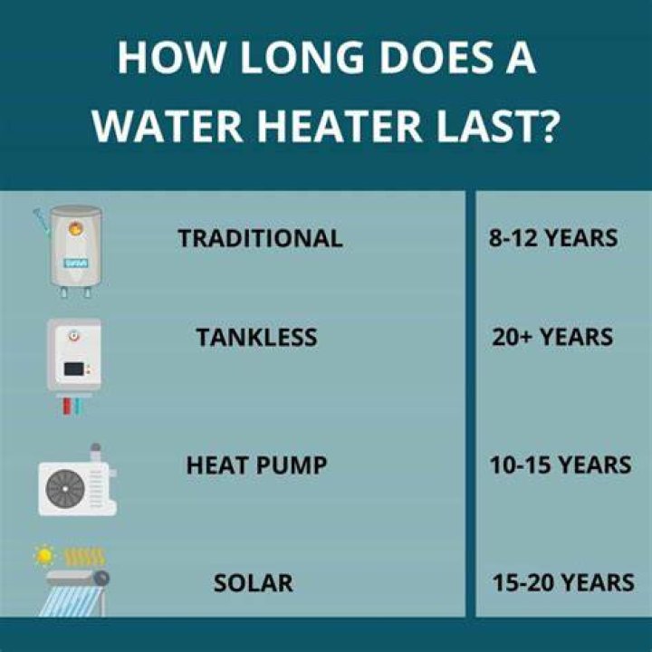 How long do water heaters gas last?