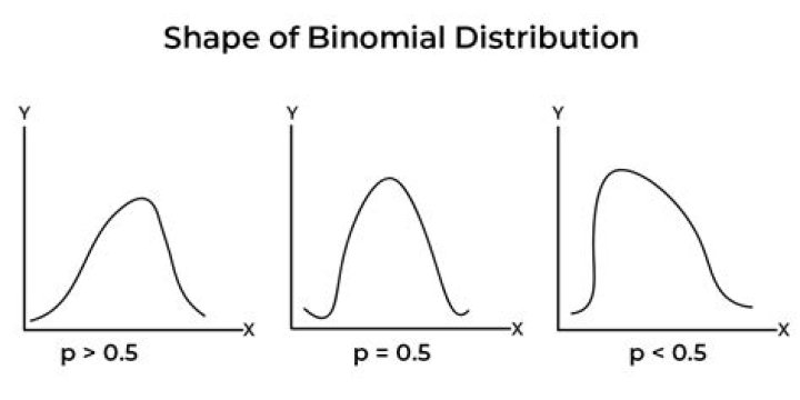 What does N mean in binomial distribution