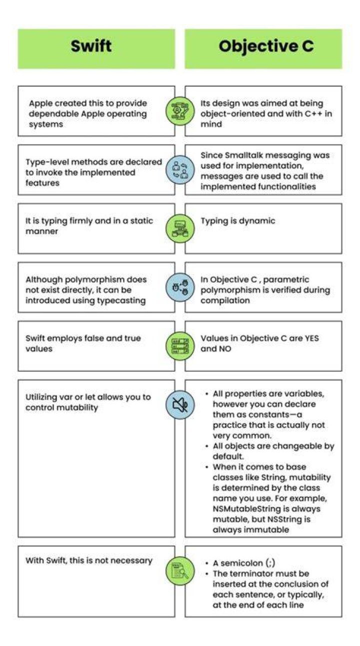 What is difference between Objective C and swift