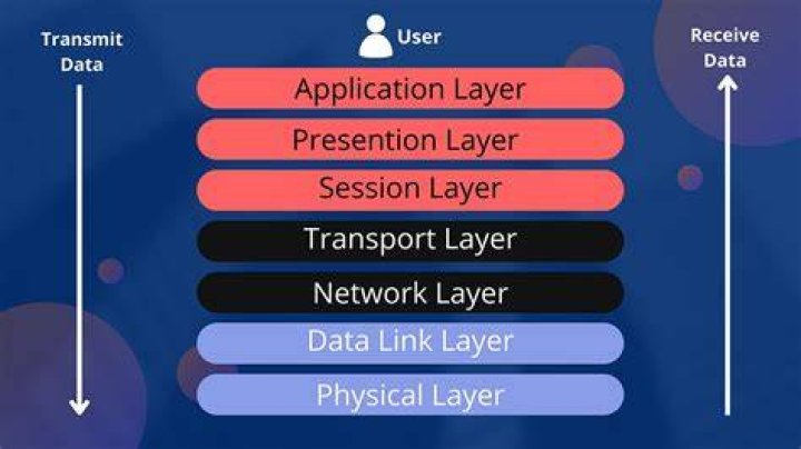 Which OSI layer is responsible for data flow?